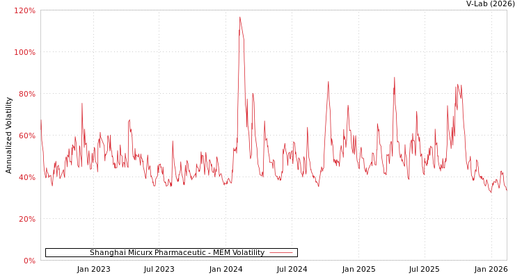 graph of Shanghai Micurx Pharmaceutic MEM