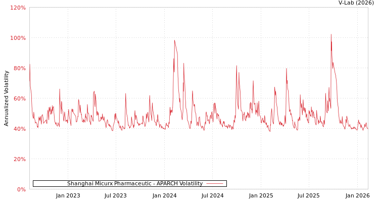 graph of Shanghai Micurx Pharmaceutic APARCH