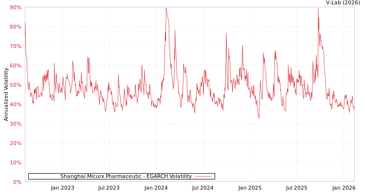 graph of Shanghai Micurx Pharmaceutic EGARCH