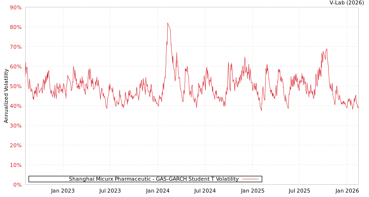 graph of Shanghai Micurx Pharmaceutic GAS-GARCH-T
