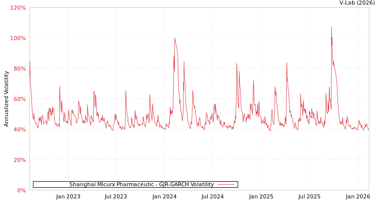 graph of Shanghai Micurx Pharmaceutic GJR-GARCH