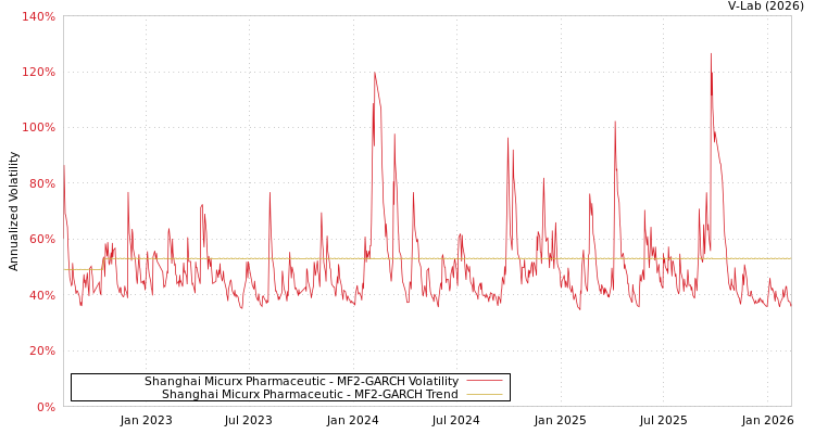graph of Shanghai Micurx Pharmaceutic MF2-GARCH