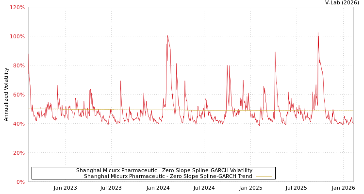 graph of Shanghai Micurx Pharmaceutic S0GARCH
