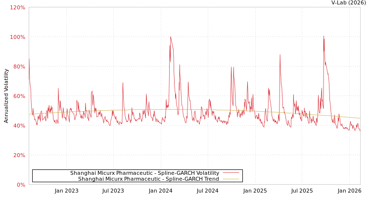 graph of Shanghai Micurx Pharmaceutic SGARCH