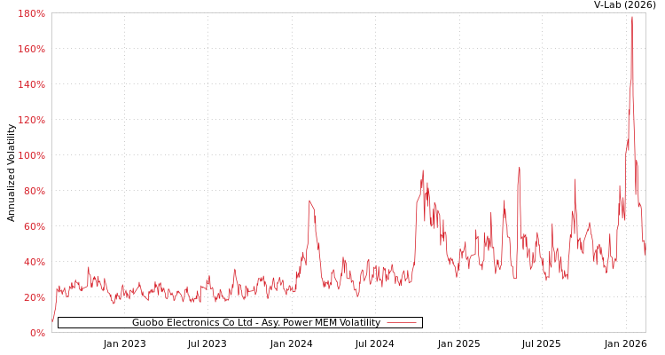 graph of Guobo Electronics Co Ltd APMEM