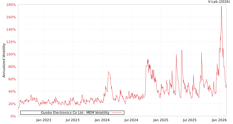 graph of Guobo Electronics Co Ltd MEM