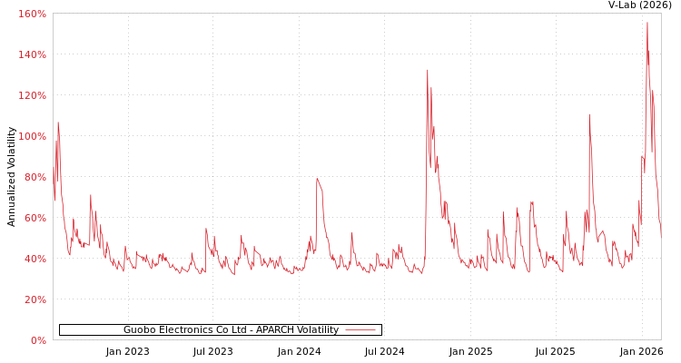 graph of Guobo Electronics Co Ltd APARCH