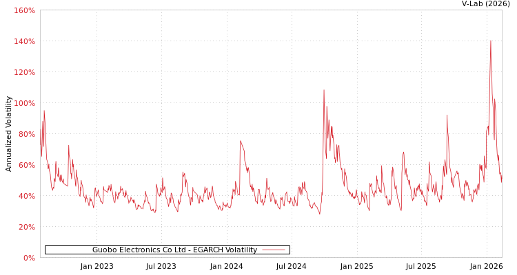 graph of Guobo Electronics Co Ltd EGARCH