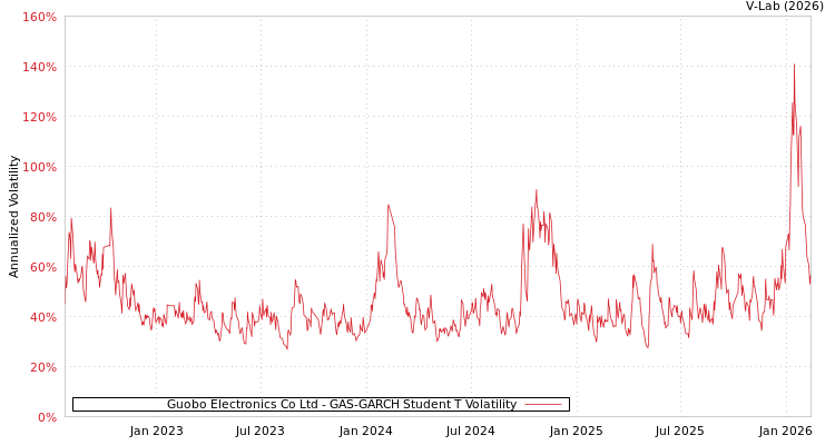 graph of Guobo Electronics Co Ltd GAS-GARCH-T