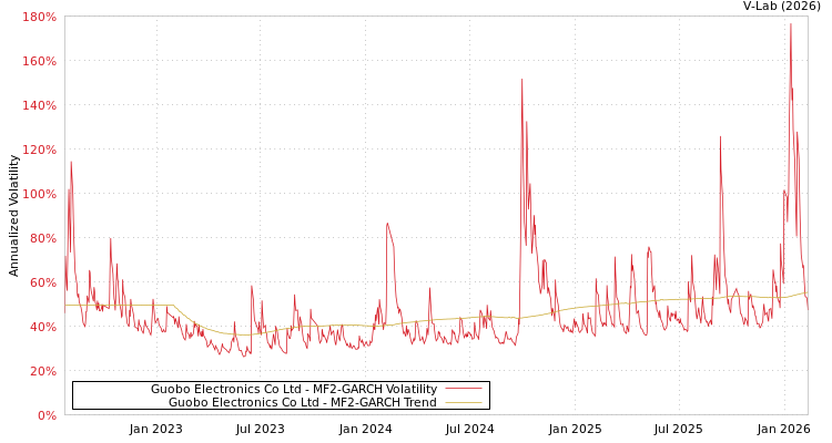 graph of Guobo Electronics Co Ltd MF2-GARCH