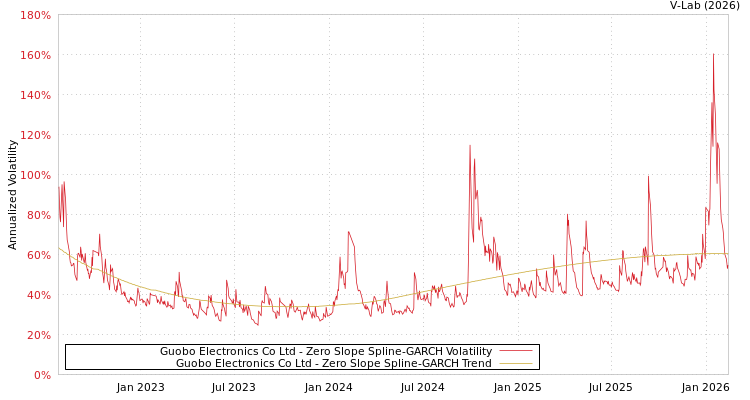 graph of Guobo Electronics Co Ltd S0GARCH