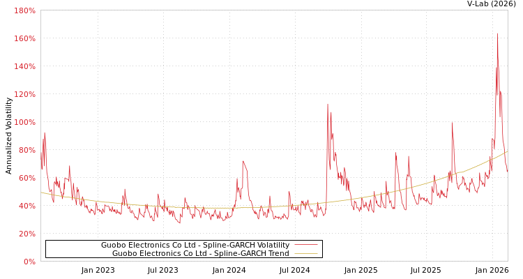graph of Guobo Electronics Co Ltd SGARCH