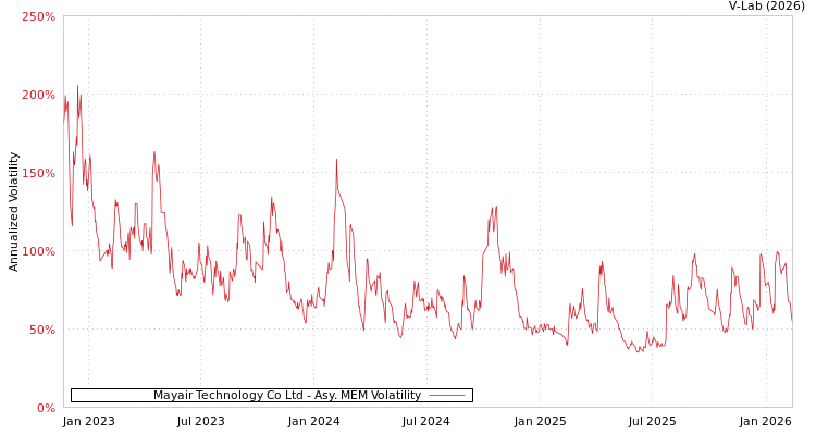 graph of Mayair Technology Co Ltd AMEM