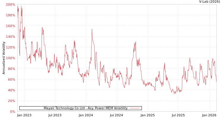 graph of Mayair Technology Co Ltd APMEM