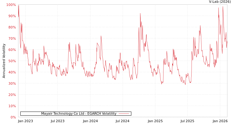 graph of Mayair Technology Co Ltd EGARCH