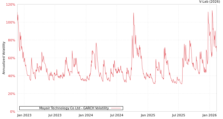 graph of Mayair Technology Co Ltd GARCH