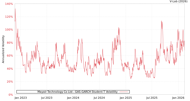 graph of Mayair Technology Co Ltd GAS-GARCH-T