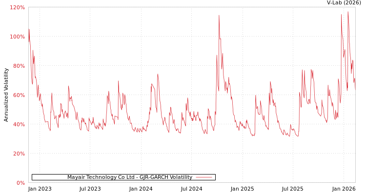 graph of Mayair Technology Co Ltd GJR-GARCH