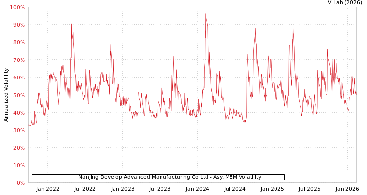 graph of Nanjing Develop Advanced Manufacturing Co Ltd AMEM