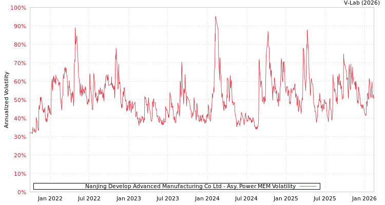 graph of Nanjing Develop Advanced Manufacturing Co Ltd APMEM