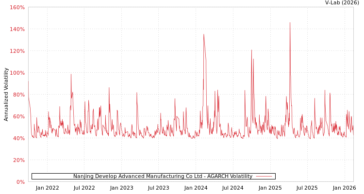 graph of Nanjing Develop Advanced Manufacturing Co Ltd AGARCH