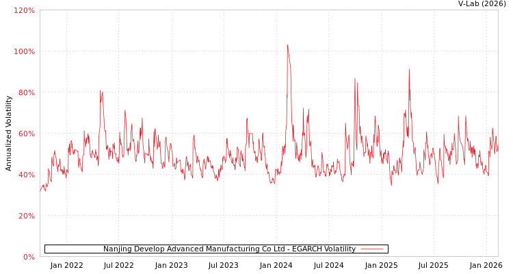 graph of Nanjing Develop Advanced Manufacturing Co Ltd EGARCH