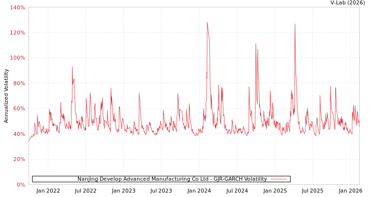 graph of Nanjing Develop Advanced Manufacturing Co Ltd GJR-GARCH