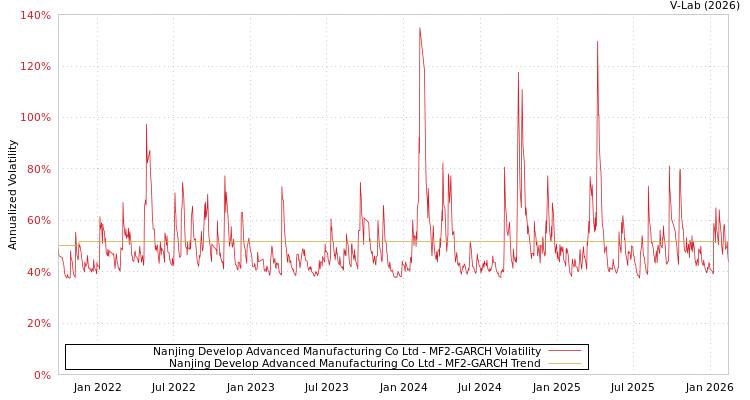 graph of Nanjing Develop Advanced Manufacturing Co Ltd MF2-GARCH