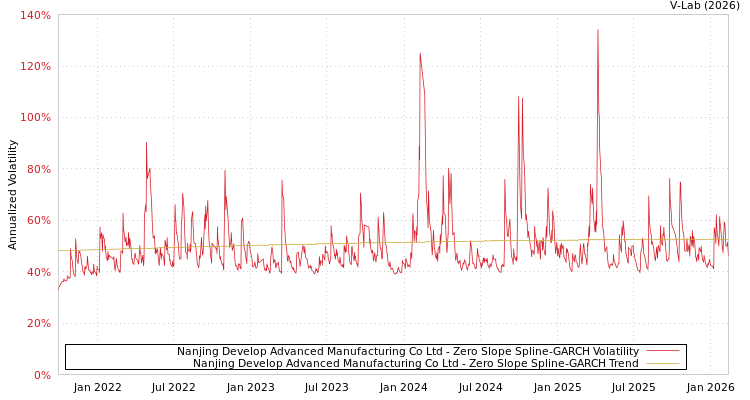 graph of Nanjing Develop Advanced Manufacturing Co Ltd S0GARCH