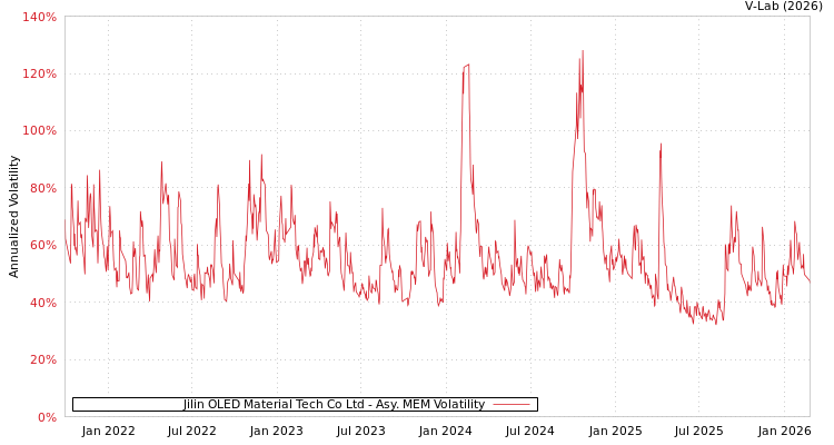 graph of Jilin OLED Material Tech Co Ltd AMEM