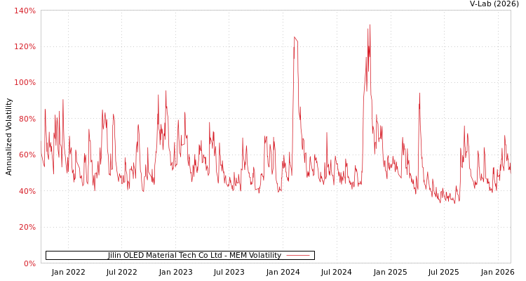 graph of Jilin OLED Material Tech Co Ltd MEM