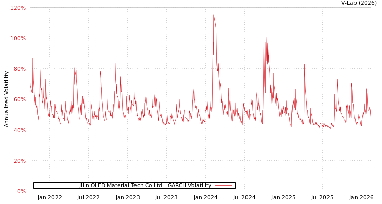 graph of Jilin OLED Material Tech Co Ltd GARCH
