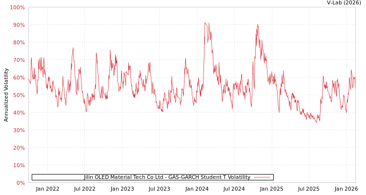 graph of Jilin OLED Material Tech Co Ltd GAS-GARCH-T