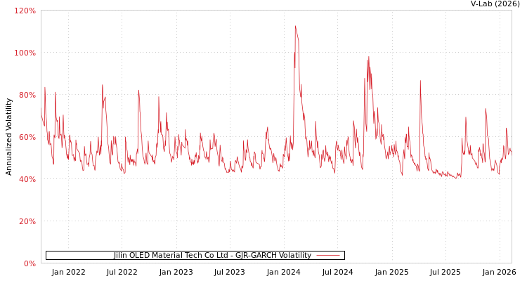 graph of Jilin OLED Material Tech Co Ltd GJR-GARCH