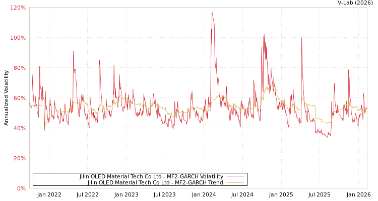 graph of Jilin OLED Material Tech Co Ltd MF2-GARCH