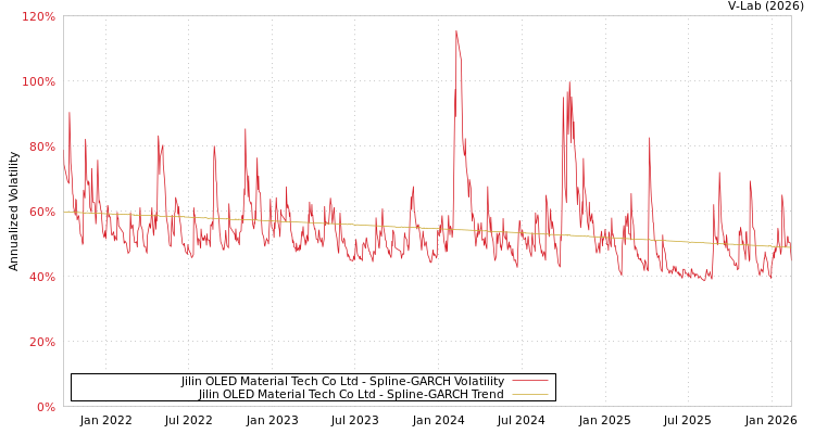 graph of Jilin OLED Material Tech Co Ltd SGARCH