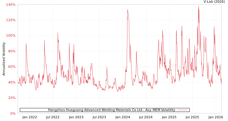 graph of Hangzhou Huaguang Advanced Welding Materials Co Ltd AMEM