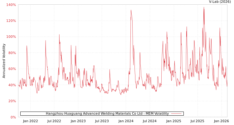 graph of Hangzhou Huaguang Advanced Welding Materials Co Ltd MEM