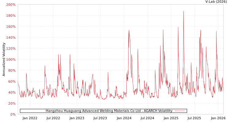graph of Hangzhou Huaguang Advanced Welding Materials Co Ltd AGARCH