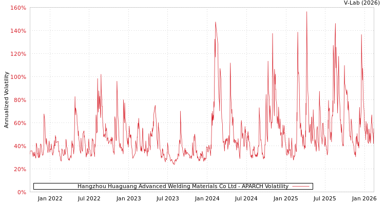 graph of Hangzhou Huaguang Advanced Welding Materials Co Ltd APARCH