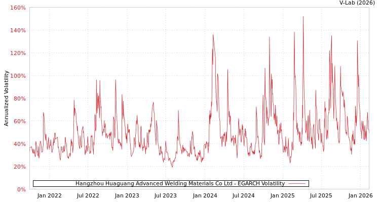 graph of Hangzhou Huaguang Advanced Welding Materials Co Ltd EGARCH
