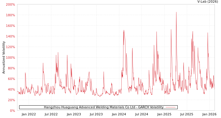 graph of Hangzhou Huaguang Advanced Welding Materials Co Ltd GARCH