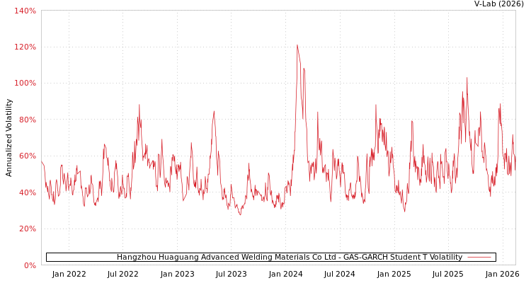 graph of Hangzhou Huaguang Advanced Welding Materials Co Ltd GAS-GARCH-T