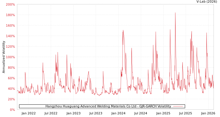 graph of Hangzhou Huaguang Advanced Welding Materials Co Ltd GJR-GARCH