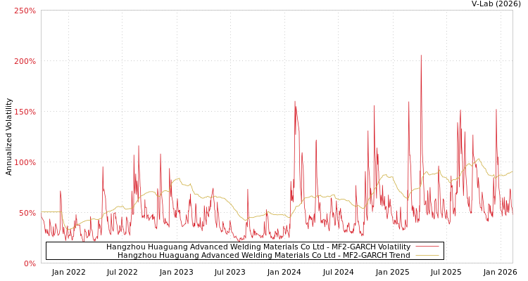graph of Hangzhou Huaguang Advanced Welding Materials Co Ltd MF2-GARCH