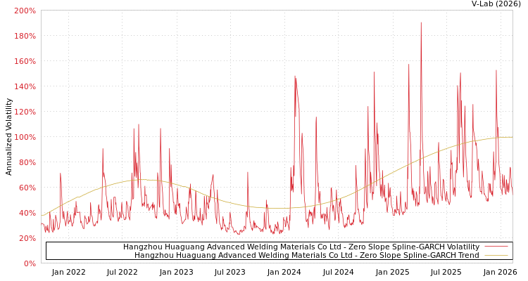 graph of Hangzhou Huaguang Advanced Welding Materials Co Ltd S0GARCH