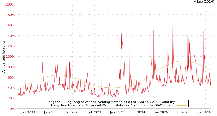 graph of Hangzhou Huaguang Advanced Welding Materials Co Ltd SGARCH