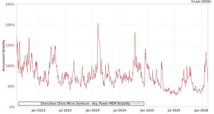 graph of Shenzhen China Micro Semicon APMEM