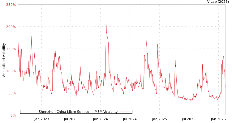graph of Shenzhen China Micro Semicon MEM