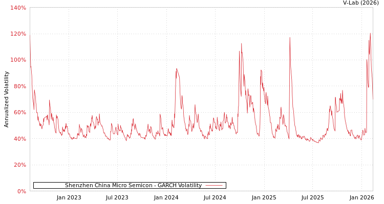 graph of Shenzhen China Micro Semicon GARCH